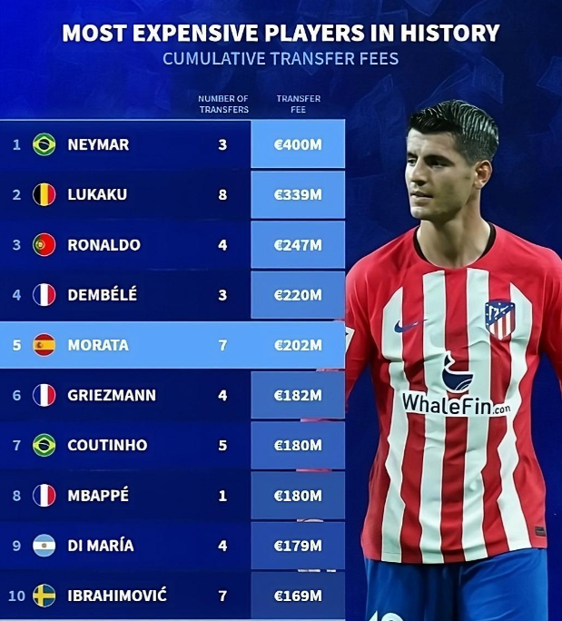 10 cầu thủ c&oacute; tổng ph&iacute; chuyển nhượng cao nhất lịch sử - Ảnh 1