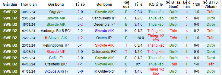 Nhận định, soi kèo Skovde AIK vs IK Brage, 20h00 ngày 21/7: May mắn mỉm cười - Ảnh 2