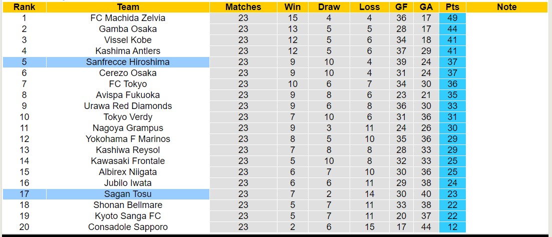 Soi kèo góc Sagan Tosu vs Sanfrecce Hiroshima, 17h00 ngày 21/7: Triển khai sở trường - Ảnh 4