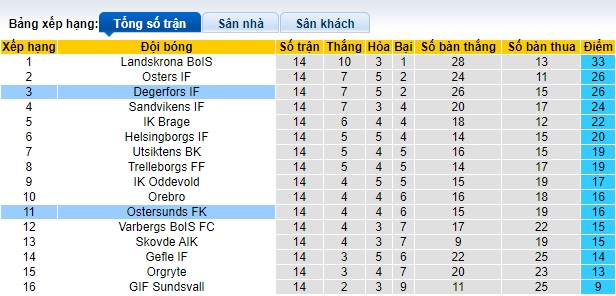 Nhận định, soi kèo Ostersunds vs Degerfors, 18h00 ngày 21/7: Ca khúc khải hoàn - Ảnh 1