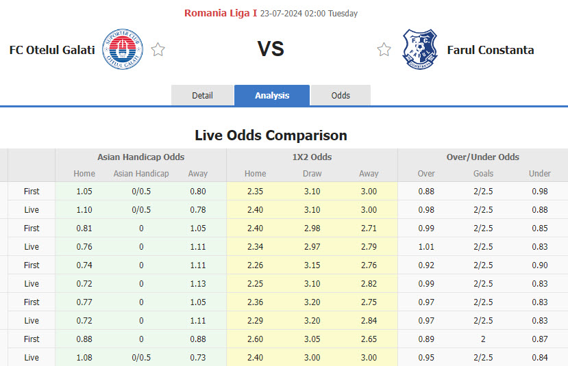Nhận định, soi kèo Otelul Galati vs Farul Constanta, 02h00 ngày 23/7: Chưa thể giành điểm - Ảnh 1