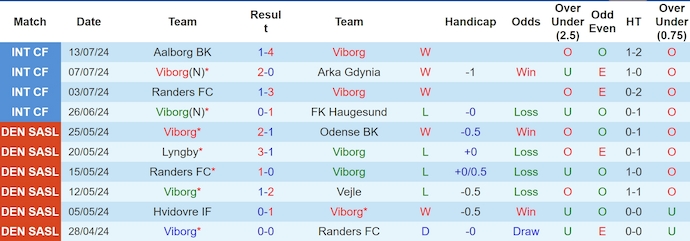 Nhận định, soi kèo Viborg vs Brondby, 23h00 ngày 21/7: Đẳng cấp khác biệt - Ảnh 1
