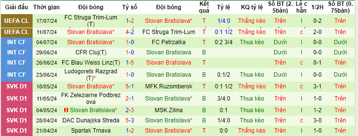 Nhận định, soi kèo NK Celje vs Slovan Bratislava, 01h15 ngày 25/7: Khó khăn chờ đợi - Ảnh 3