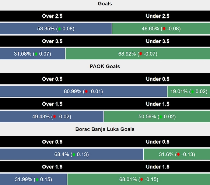 Siêu máy tính dự đoán PAOK Saloniki vs Borac Banja Luka, 0h30 ngày 25/7 - Ảnh 2