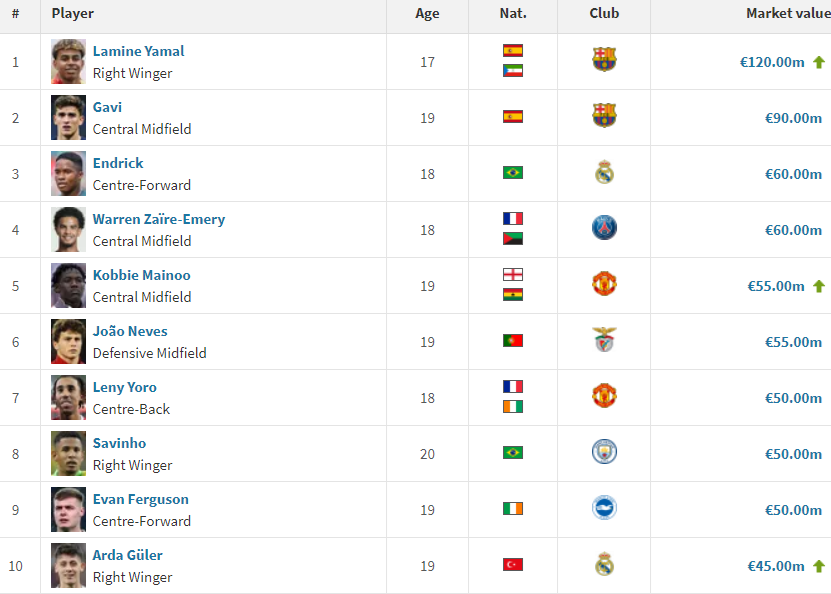 10 ng&ocirc;i sao tuổi teen đắt gi&aacute; nhất: Lamine Yamal bỏ xa phần c&ograve;n lại - Ảnh 1