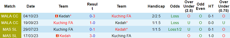 Nhận định, soi kèo Kedah vs Kuching FA, 20h00 ngày 26/7: Chủ nhà ‘ghi điểm’ - Ảnh 3