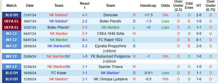 Nhận định, soi kèo Maribor vs Universitatea Craiova, 01h15 ngày 26/7: Tạm vượt lên - Ảnh 2
