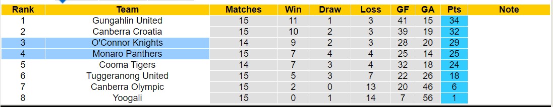 Nhận định, soi kèo Monaro Panthers vs O'Connor Knights, 14h45 ngày 27/7: Tiếp tục thăng hoa - Ảnh 4