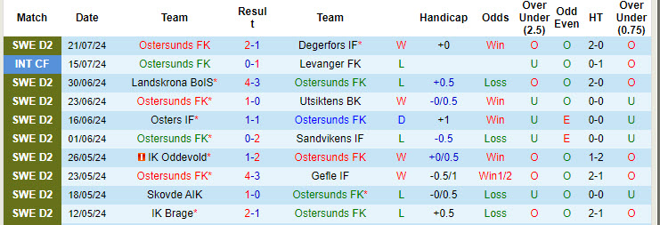 Nhận định, soi kèo Ostersunds vs Varbergs BoIS, 20h00 ngày 27/7: Chưa thể phá dớp đối đầu - Ảnh 2