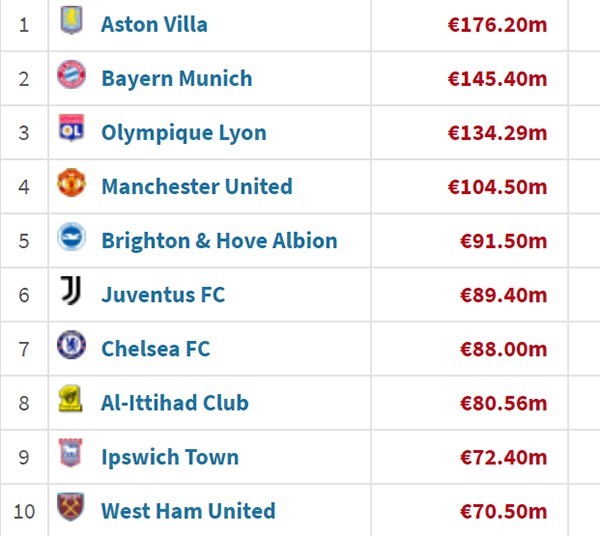 Top 10 CLB mạnh tay nhất thị trường chuyển nhượng H&egrave; 2024: Bất ngờ vị tr&iacute; số 1 - Ảnh 1