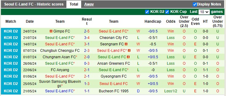 Nhận định, soi kèo Jeonnam Dragons vs Seoul E-Land, 17h00 ngày 28/07: Tiếp tục tranh đua - Ảnh 3