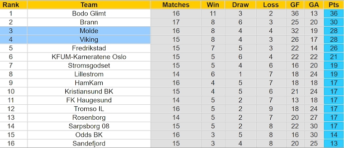 Nhận định, soi kèo Viking vs Molde, 0h15 ngày 29/7: Khó phân thắng bại - Ảnh 4
