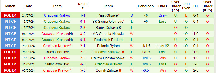 Nhận định, soi kèo Rakow Czestochowa vs Cracovia Krakow, 00h00 ngày 30/7: Bất ngờ rơi điểm - Ảnh 3