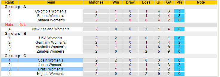 Nhận định, soi kèo Nữ Brazil vs Nữ Tây Ban Nha, 22h00 ngày 31/7: Không được phép thua trận - Ảnh 5