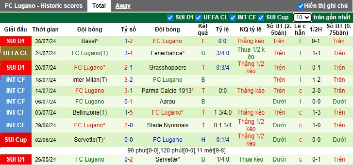 Siêu máy tính dự đoán Fenerbahce vs Lugano, 0h00 ngày 31/7 - Ảnh 2