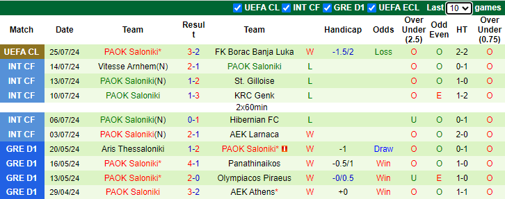 Nhận định, soi kèo Borac Banja Luka vs PAOK Saloniki, 2h00 ngày 1/8: Khó ngược dòng - Ảnh 2