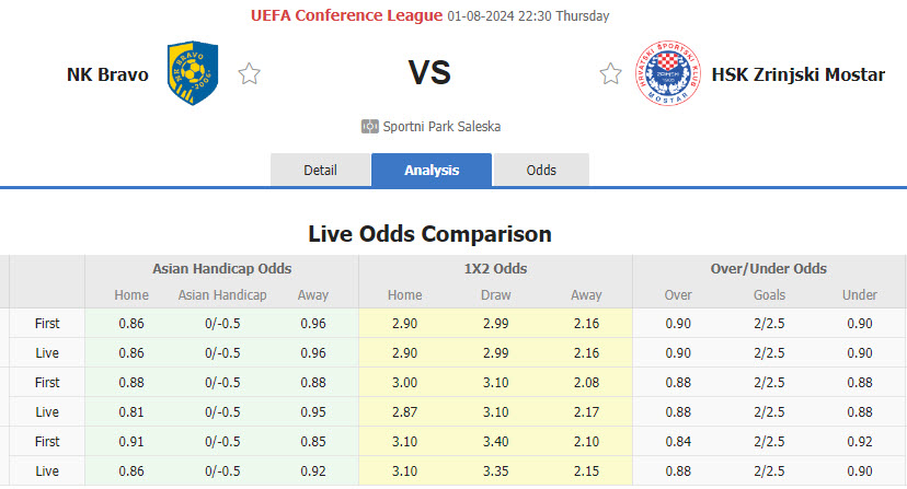 Nhận định, soi kèo NK Bravo vs Zrinjski Mostar, 22h00 ngày 1/8: Thêm một lần thất bại - Ảnh 1