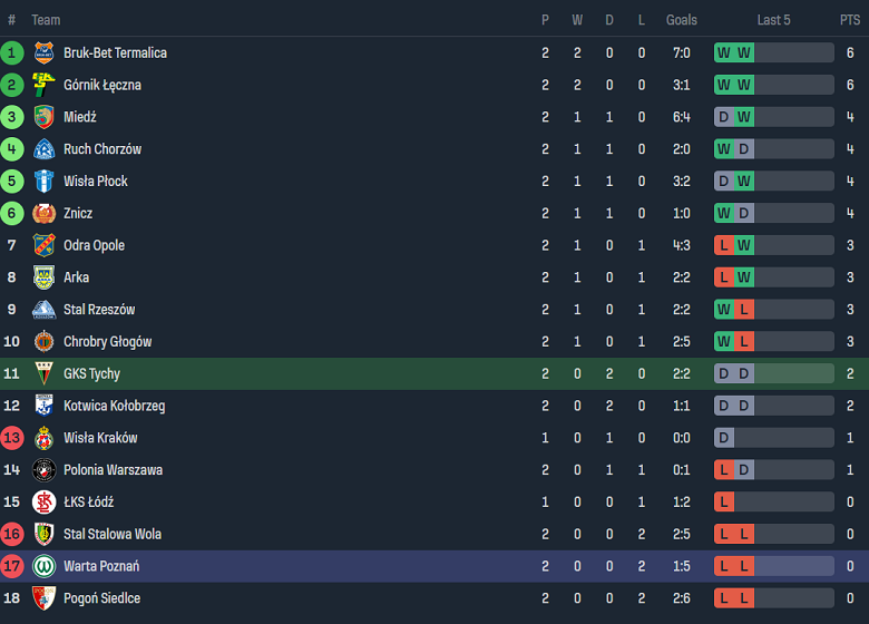 Nhận định, soi kèo GKS Tychy vs Warta Poznan, 23h00 ngày 2/8: Cửa trên thất thế - Ảnh 4
