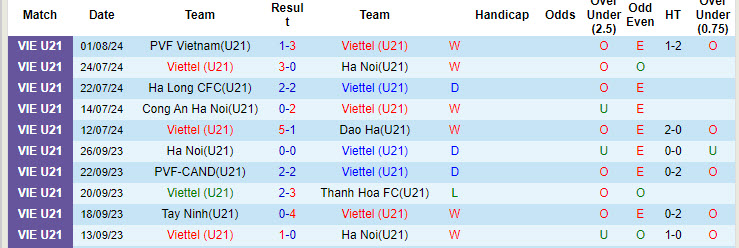 Nhận định, soi kèo U21 Viettel vs U21 HAGL, 17h30 ngày 3/8: Xác định vé đầu tiên đi tiếp - Ảnh 2