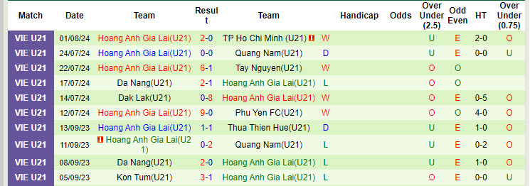 Nhận định, soi kèo U21 Viettel vs U21 HAGL, 17h30 ngày 3/8: Xác định vé đầu tiên đi tiếp - Ảnh 3