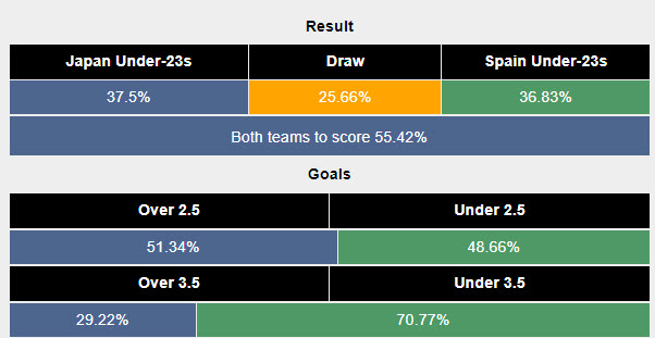 Siêu máy tính dự đoán U23 Nhật Bản vs U23 Tây Ban Nha, 22h00 ngày 2/8 - Ảnh 2
