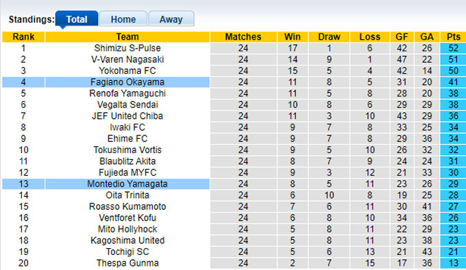 Nhận định, soi kèo Fagiano Okayama vs Montedio Yamagata, 17h00 ngày 3/8: Bám đuổi Top 3 - Ảnh 1