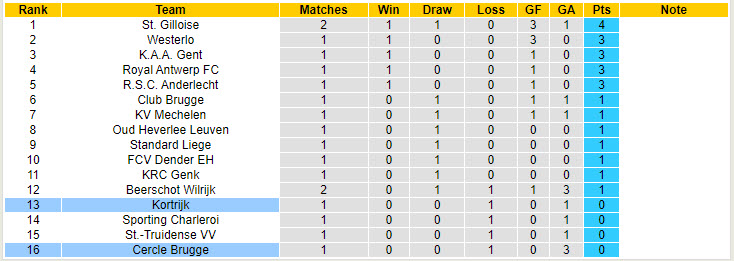 Chuy&ecirc;n gia dự đo&aacute;n Cercle Brugge vs Kortrijk, 21h00 ng&agrave;y 4/8 - Ảnh 5