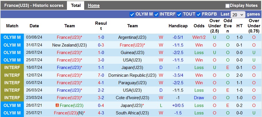 Nhận định, soi k&egrave;o U23 Ph&aacute;p vs U23 Ai Cập, 2h00 ng&agrave;y 6/8: Nhọc nhằn v&agrave;o chung kết - Ảnh 2