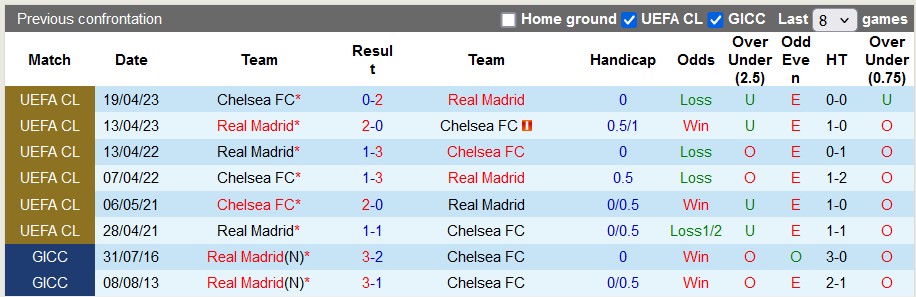 Nhận định, soi kèo Chelsea vs Real Madrid, 6h00 ngày 7/8: Màu xanh hi vọng - Ảnh 3