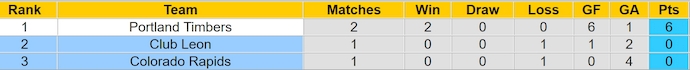 Nhận định, soi kèo Club Leon vs Colorado Rapids, 8h00 ngày 6/8: Ưu thế sân nhà - Ảnh 3