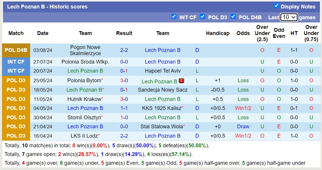 Nhận định, soi kèo Pogon Siedlce vs Lech Poznan B, 22h00 ngày 6/8: Đi tìm niềm vui - Ảnh 2