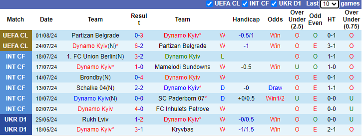 Nhận định, soi k&egrave;o Dynamo Kyiv vs Glasgow Rangers, 1h00 ng&agrave;y 7/8: Tiếp đ&agrave; hưng phấn - Ảnh 1