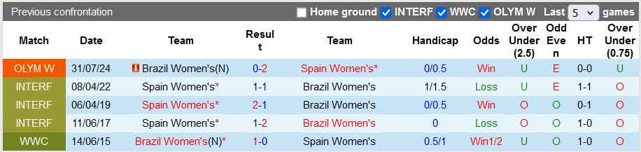 Nhận định, soi kèo nữ Brazil vs nữ Tây Ban Nha, 2h00 ngày 7/8: Đâu dễ như vòng bảng - Ảnh 3
