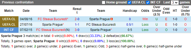 Nhận định, soi k&egrave;o Sparta Prague vs Steaua Bucuresti, 1h00 ng&agrave;y 7/8: Đ&ograve;i nợ - Ảnh 3