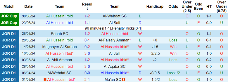 Nhận định, soi kèo Al Hussein vs Al Jazeera, 22h00 ngày 9/8: Bắt nạt ‘lính mới’ - Ảnh 1