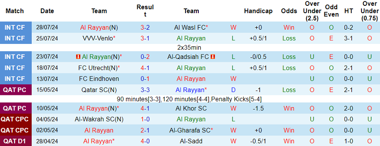 Nhận định, soi kèo Al Rayyan vs Umm Salal, 22h30 ngày 9/8: Cửa trên lợi hại - Ảnh 1