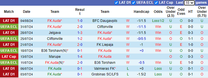 Nhận định, soi kèo Auda vs Drita Gjilan, 0h00 ngày 9/8: Nối dài mạch thắng - Ảnh 1