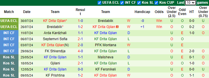 Nhận định, soi kèo Auda vs Drita Gjilan, 0h00 ngày 9/8: Nối dài mạch thắng - Ảnh 2