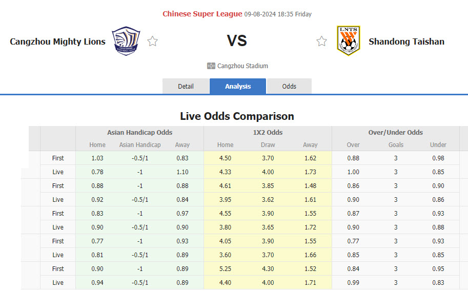 Nhận định, soi kèo Cangzhou Mighty Lions FC vs Shandong Taishan, 18h35 ngày 9/8: Thoát khỏi nhóm cầm đèn đỏ - Ảnh 1