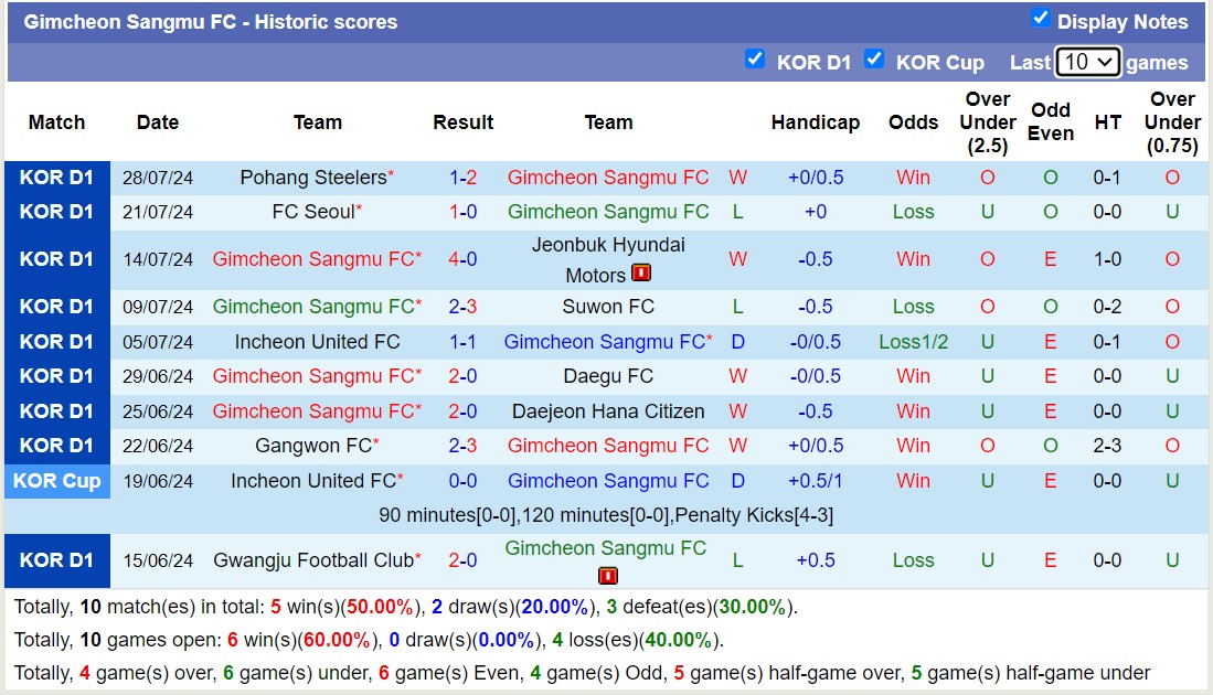 Nhận định, soi kèo Gimcheon Sangmu FC vs Gangwon FC, 17h00 ngày 9/8: Củng cố ngôi đầu - Ảnh 1