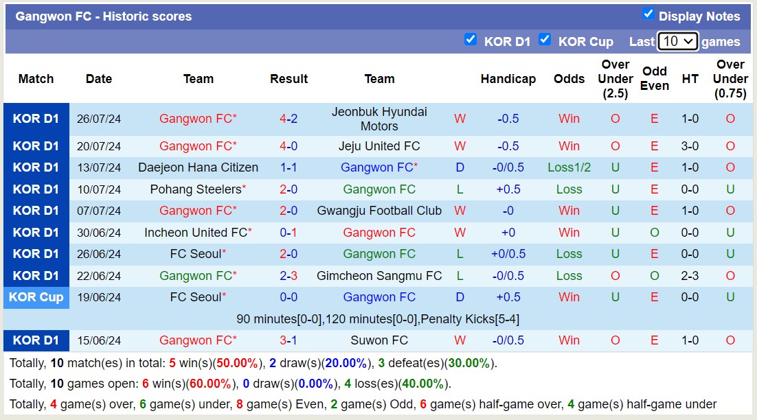 Nhận định, soi kèo Gimcheon Sangmu FC vs Gangwon FC, 17h00 ngày 9/8: Củng cố ngôi đầu - Ảnh 2