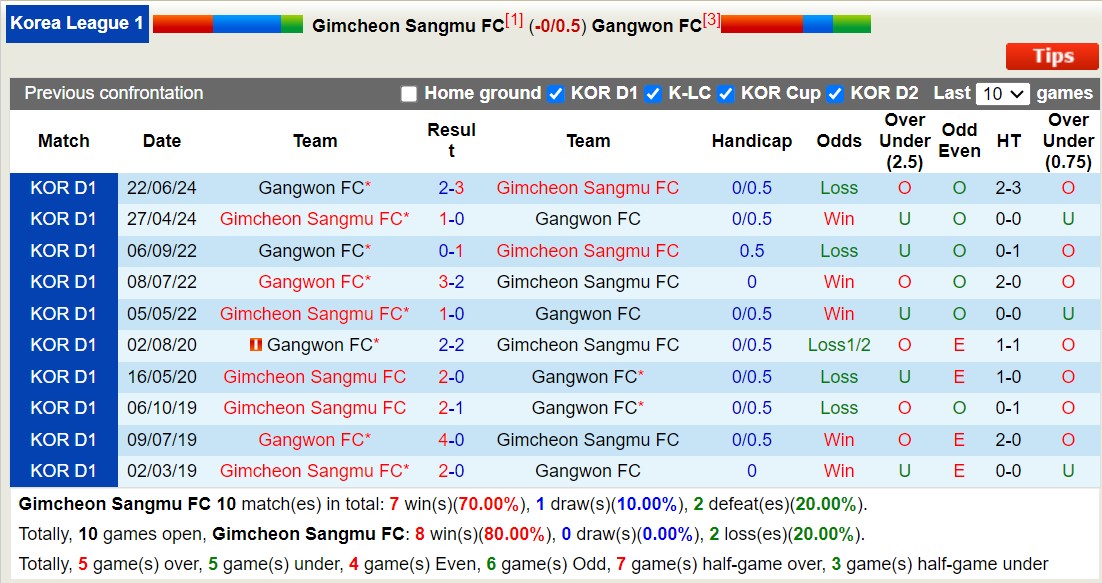 Nhận định, soi kèo Gimcheon Sangmu FC vs Gangwon FC, 17h00 ngày 9/8: Củng cố ngôi đầu - Ảnh 3