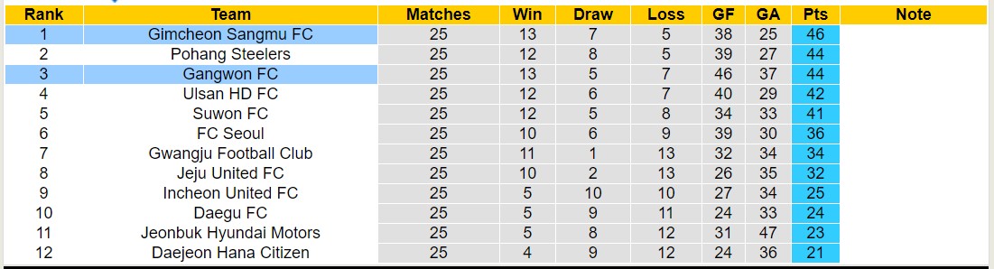 Nhận định, soi kèo Gimcheon Sangmu FC vs Gangwon FC, 17h00 ngày 9/8: Củng cố ngôi đầu - Ảnh 4