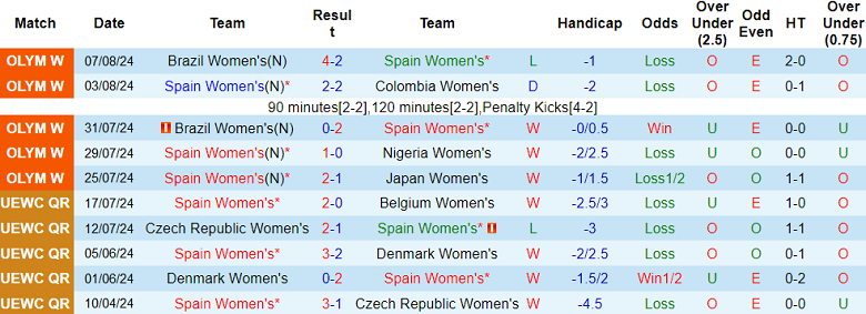 Nhận định, soi kèo nữ Tây Ban Nha vs nữ Đức, 20h00 ngày 9/8: Tin vào cửa trên - Ảnh 1