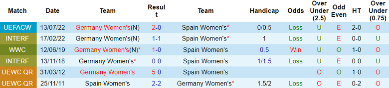 Nhận định, soi kèo nữ Tây Ban Nha vs nữ Đức, 20h00 ngày 9/8: Tin vào cửa trên - Ảnh 3