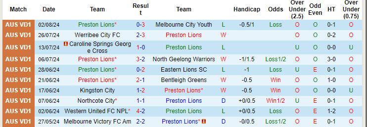 Nhận định, soi kèo Preston Lions vs Brunswick City, 17h30 ngày 9/8: Dồn toàn lực tấn công - Ảnh 2