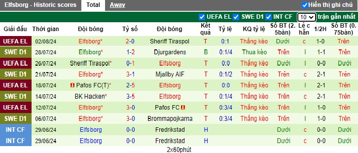 Nhận định, soi kèo Rijeka vs Elfsborg, 01h00 ngày 9/8: Làm khó chủ nhà - Ảnh 2