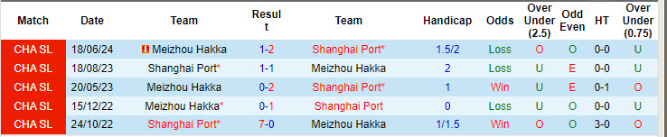 Nhận định, soi kèo Shanghai Port vs Meizhou Hakka, 18h35 ngày 9/8: Nới rộng cách biệt - Ảnh 4