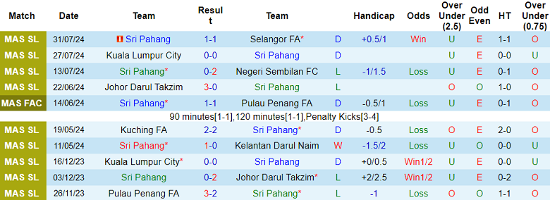 Nhận định, soi kèo Sri Pahang vs Sabah, 20h00 ngày 9/8: Cửa trên ‘ghi điểm’ - Ảnh 1