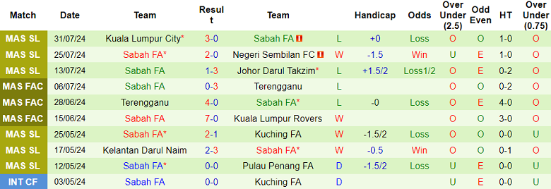 Nhận định, soi kèo Sri Pahang vs Sabah, 20h00 ngày 9/8: Cửa trên ‘ghi điểm’ - Ảnh 2